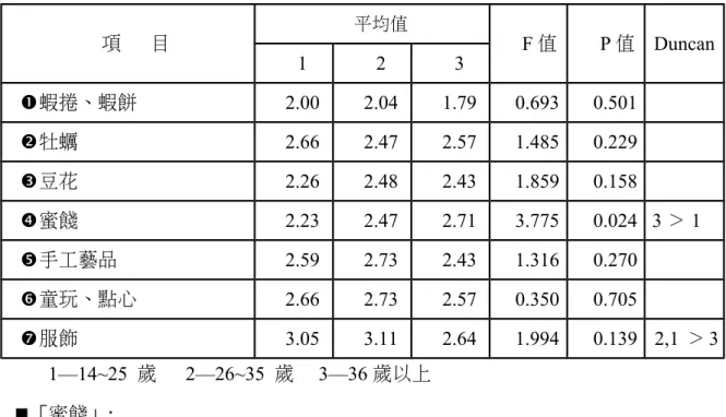 表 7.4.1.3.4 遊客的年齡對安平商圈「產品特色滿意度」有正面助益之單因子變異 項      目 平均值 F 值 P 值 Duncan 1 2 3 蝦捲、蝦餅 2.00 2.04 1.79 0.693 0.501 牡蠣 2.66 2.47 2.57 1.485 0.229 豆花 2.26 2.48 2.43 1.859 0.158 蜜餞 2.23 2.47 2.71 3.775 0.024 3 ＞ 1 手工藝品 2.59 2.73 2.43 1.316 0.270 童玩、點心 2.66 2
